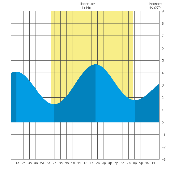 Point Conception Offshore tide chart for Monday, August 21, 2023