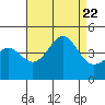 Point Conception Offshore tide chart for Tuesday, August 22, 2023
