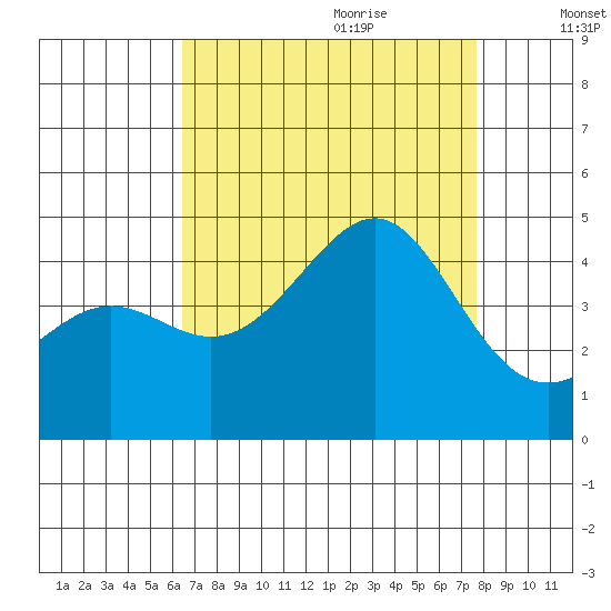 Point Conception Offshore tide chart for Wednesday, August 23, 2023