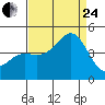 Point Conception Offshore tide chart for Thursday, August 24, 2023