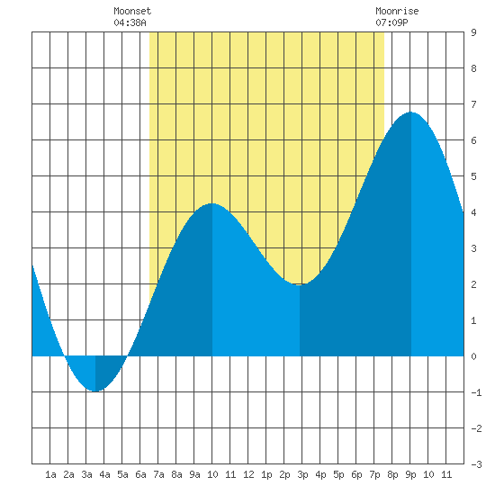 Point Conception Offshore tide chart for Tuesday, August 29, 2023