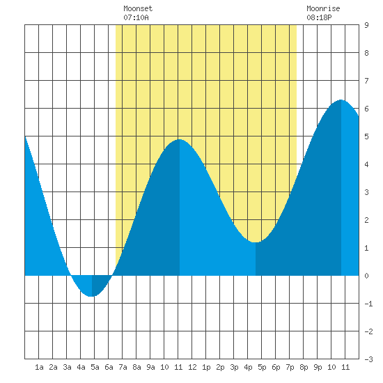 Point Conception Offshore tide chart for Thursday, August 31, 2023