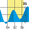 Point Conception Offshore tide chart for Thursday, August 31, 2023