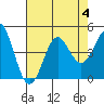 Point Conception Offshore tide chart for Friday, August 4, 2023