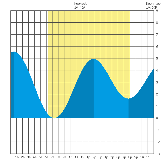 Point Conception Offshore tide chart for Saturday, August 5, 2023