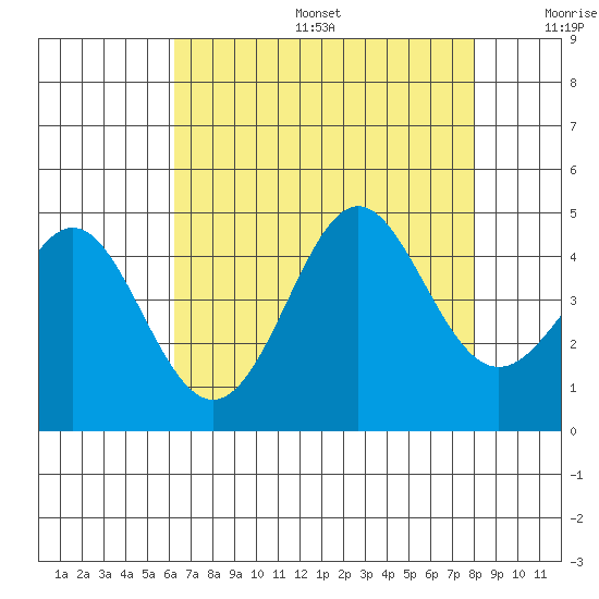 Point Conception Offshore tide chart for Sunday, August 6, 2023