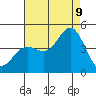 Point Conception Offshore tide chart for Wednesday, August 9, 2023