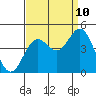 Point Conception Offshore tide chart for Sunday, September 10, 2023