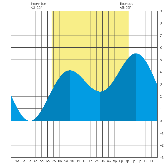 Point Conception Offshore tide chart for Monday, September 11, 2023