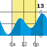 Point Conception Offshore tide chart for Wednesday, September 13, 2023