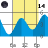 Point Conception Offshore tide chart for Thursday, September 14, 2023