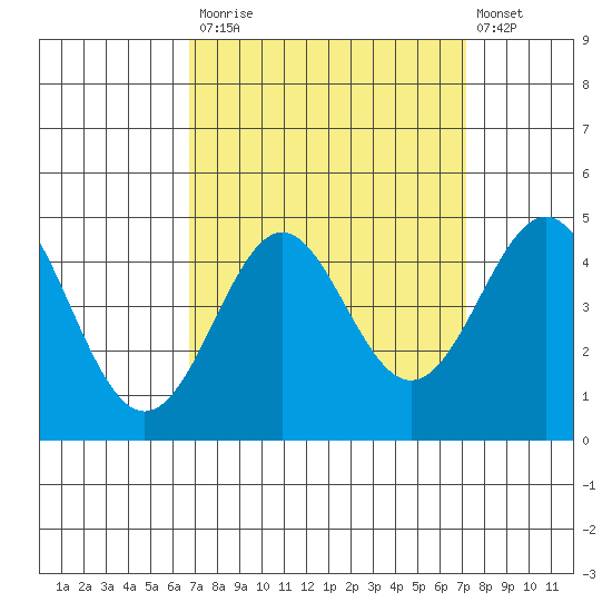 Point Conception Offshore tide chart for Friday, September 15, 2023