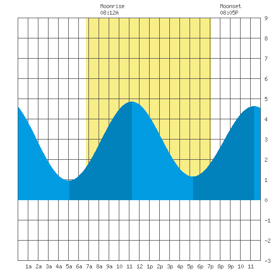 Point Conception Offshore tide chart for Saturday, September 16, 2023