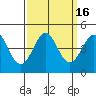 Point Conception Offshore tide chart for Saturday, September 16, 2023