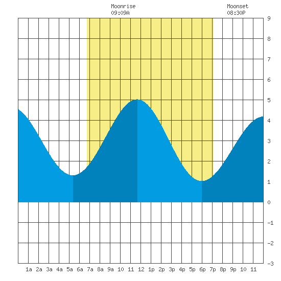 Point Conception Offshore tide chart for Sunday, September 17, 2023