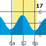 Point Conception Offshore tide chart for Sunday, September 17, 2023