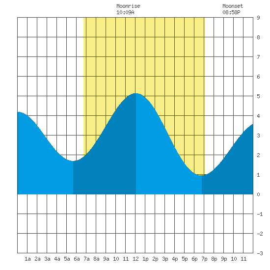 Point Conception Offshore tide chart for Monday, September 18, 2023