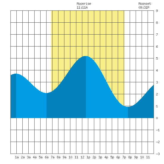 Point Conception Offshore tide chart for Tuesday, September 19, 2023