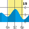 Point Conception Offshore tide chart for Tuesday, September 19, 2023