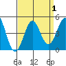 Point Conception Offshore tide chart for Friday, September 1, 2023