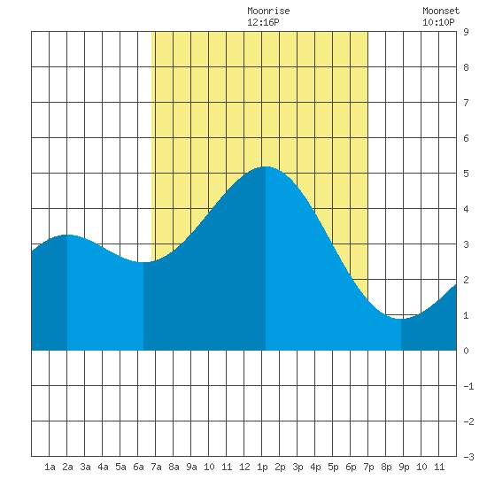 Point Conception Offshore tide chart for Wednesday, September 20, 2023