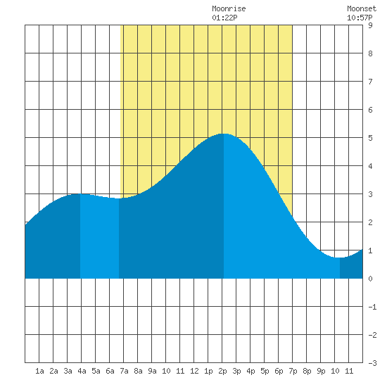 Point Conception Offshore tide chart for Thursday, September 21, 2023