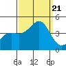 Point Conception Offshore tide chart for Thursday, September 21, 2023