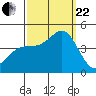 Point Conception Offshore tide chart for Friday, September 22, 2023