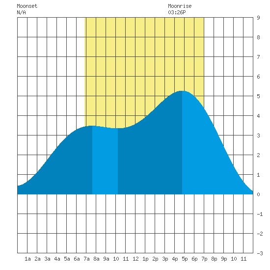 Point Conception Offshore tide chart for Saturday, September 23, 2023