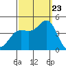 Point Conception Offshore tide chart for Saturday, September 23, 2023