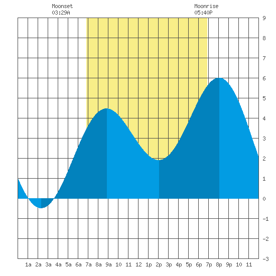 Point Conception Offshore tide chart for Tuesday, September 26, 2023