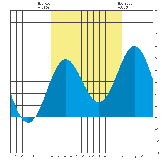 Point Conception Offshore tide chart for Wednesday, September 27, 2023