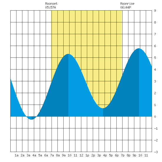 Point Conception Offshore tide chart for Thursday, September 28, 2023