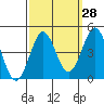 Point Conception Offshore tide chart for Thursday, September 28, 2023