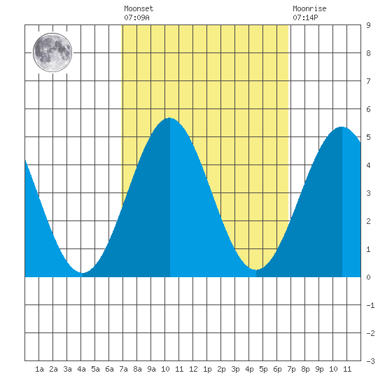 Point Conception Offshore tide chart for Friday, September 29, 2023