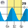 Point Conception Offshore tide chart for Friday, September 29, 2023