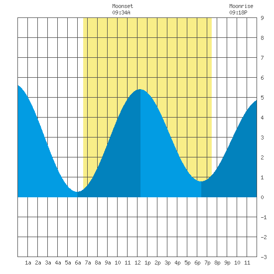 Point Conception Offshore tide chart for Saturday, September 2, 2023