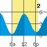 Point Conception Offshore tide chart for Saturday, September 2, 2023