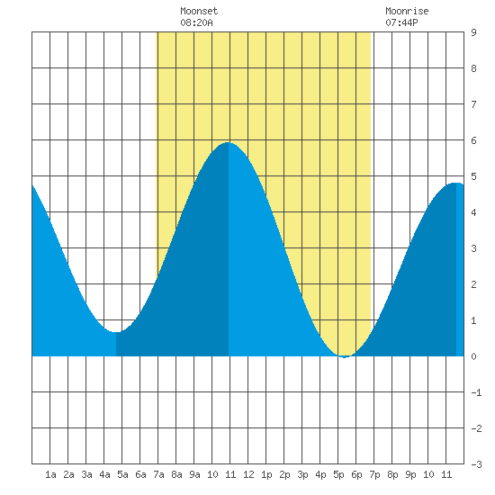 Point Conception Offshore tide chart for Saturday, September 30, 2023
