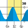 Point Conception Offshore tide chart for Saturday, September 30, 2023