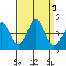 Point Conception Offshore tide chart for Sunday, September 3, 2023