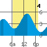 Point Conception Offshore tide chart for Monday, September 4, 2023