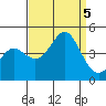 Point Conception Offshore tide chart for Tuesday, September 5, 2023