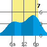 Point Conception Offshore tide chart for Thursday, September 7, 2023