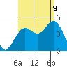 Point Conception Offshore tide chart for Saturday, September 9, 2023