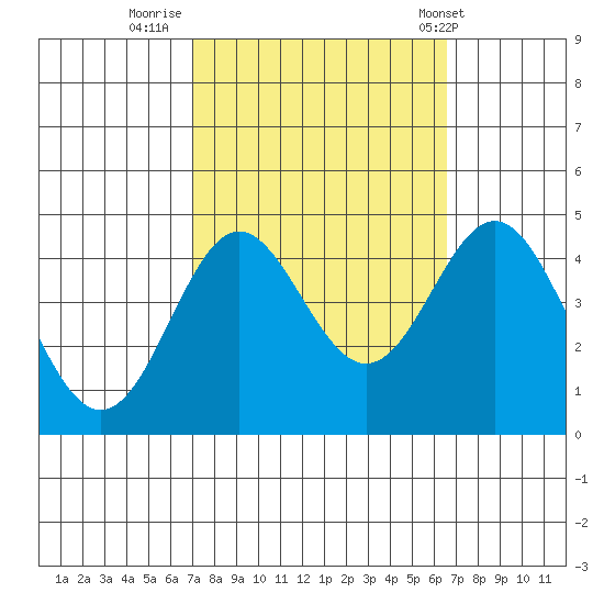 Point Conception Offshore tide chart for Wednesday, October 11, 2023