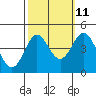 Point Conception Offshore tide chart for Wednesday, October 11, 2023