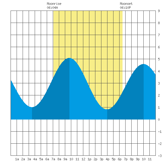 Point Conception Offshore tide chart for Friday, October 13, 2023