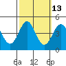 Point Conception Offshore tide chart for Friday, October 13, 2023