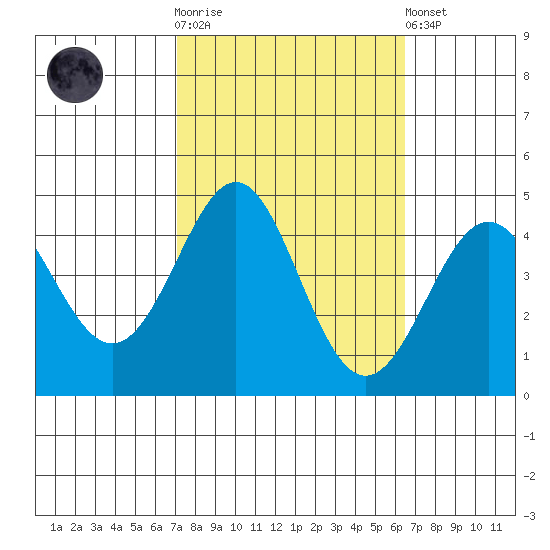 Point Conception Offshore tide chart for Saturday, October 14, 2023